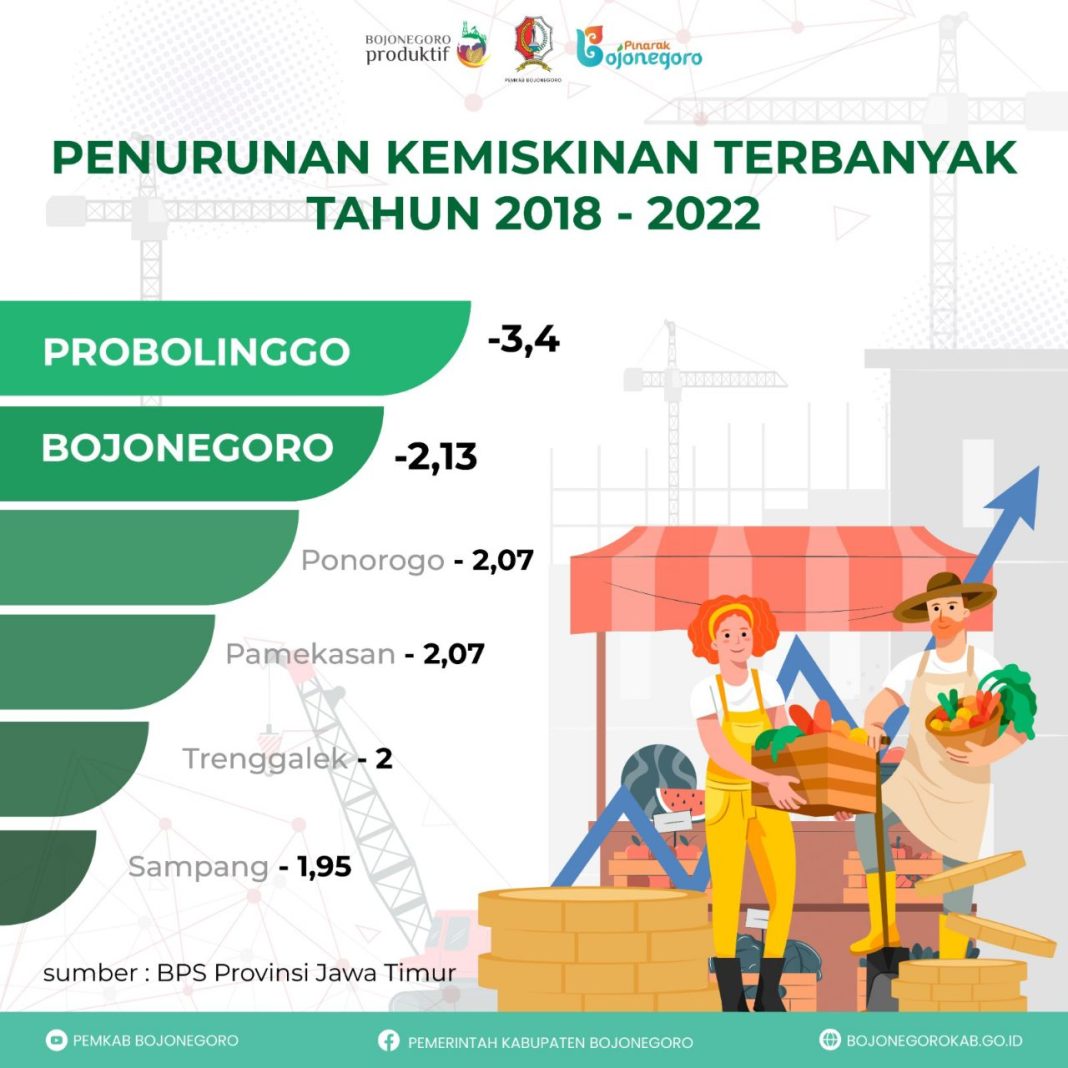 Terus Bersinergi, 5 Tahun Pemkab Bojonegoro Berhasil Bebaskan 10.540 Jiwa dari Kemiskinan